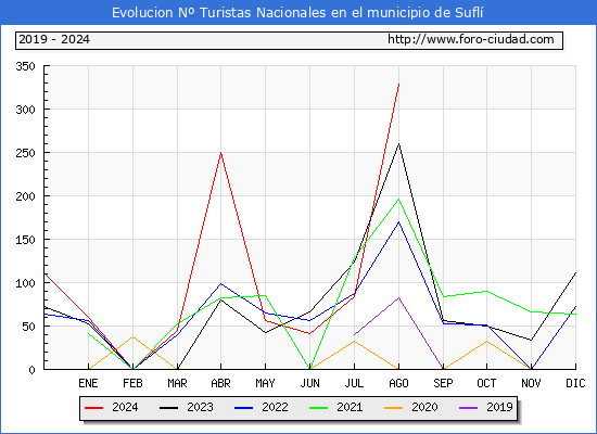 Evolucin Numero de turistas de origen Espaol en el Municipio de Sufl hasta Agosto del 2024.