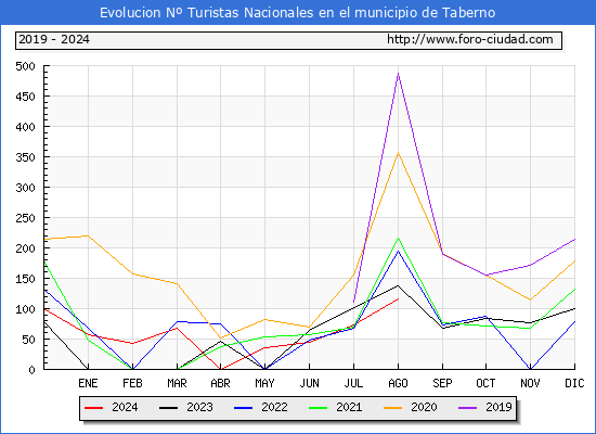 Evolucin Numero de turistas de origen Espaol en el Municipio de Taberno hasta Agosto del 2024.