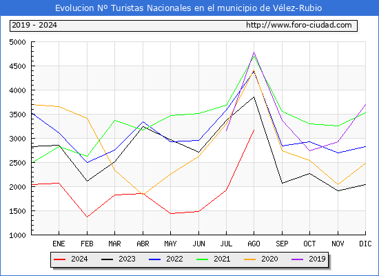 Evolucin Numero de turistas de origen Espaol en el Municipio de Vlez-Rubio hasta Agosto del 2024.