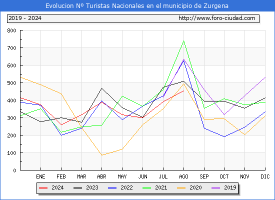 Evolucin Numero de turistas de origen Espaol en el Municipio de Zurgena hasta Agosto del 2024.