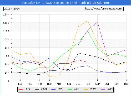 Evolucin Numero de turistas de origen Espaol en el Municipio de Adanero hasta Agosto del 2024.