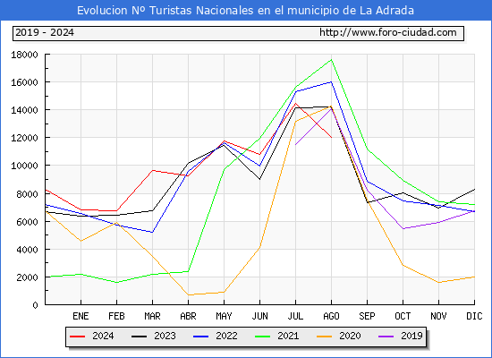 Evolucin Numero de turistas de origen Espaol en el Municipio de La Adrada hasta Agosto del 2024.