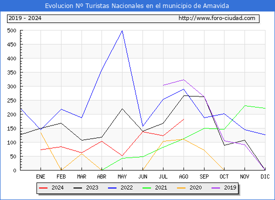 Evolucin Numero de turistas de origen Espaol en el Municipio de Amavida hasta Agosto del 2024.