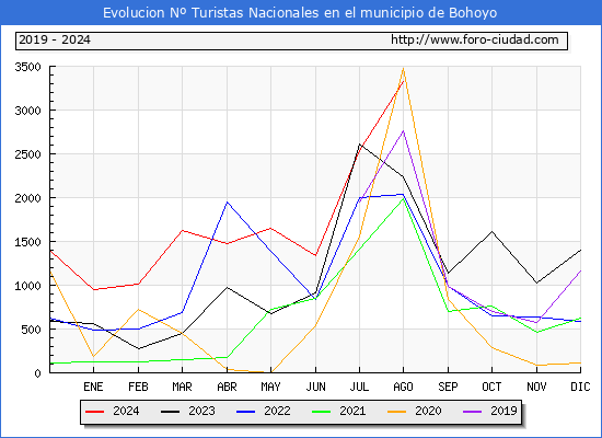 Evolucin Numero de turistas de origen Espaol en el Municipio de Bohoyo hasta Agosto del 2024.