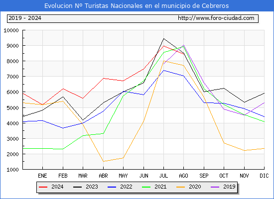 Evolucin Numero de turistas de origen Espaol en el Municipio de Cebreros hasta Agosto del 2024.