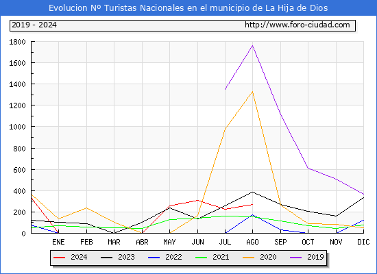 Evolucin Numero de turistas de origen Espaol en el Municipio de La Hija de Dios hasta Agosto del 2024.