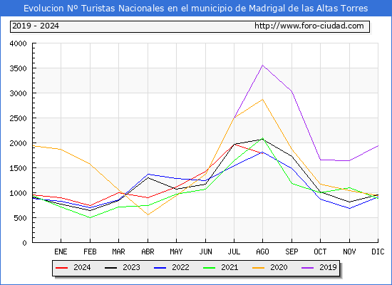 Evolucin Numero de turistas de origen Espaol en el Municipio de Madrigal de las Altas Torres hasta Agosto del 2024.