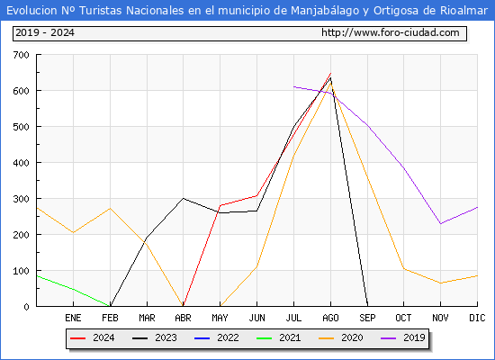 Evolucin Numero de turistas de origen Espaol en el Municipio de Manjablago y Ortigosa de Rioalmar hasta Agosto del 2024.