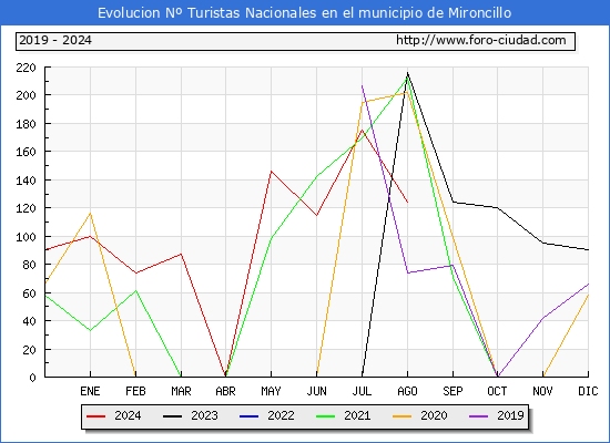 Evolucin Numero de turistas de origen Espaol en el Municipio de Mironcillo hasta Agosto del 2024.