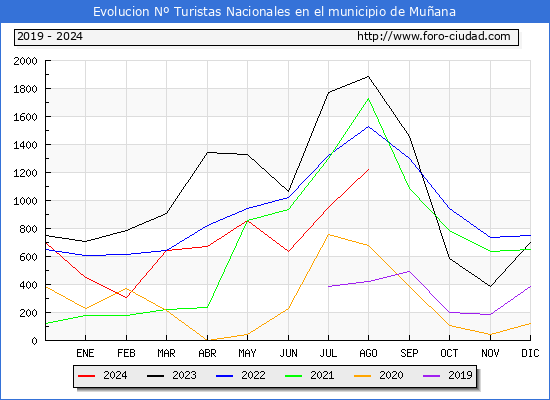 Evolucin Numero de turistas de origen Espaol en el Municipio de Muana hasta Agosto del 2024.