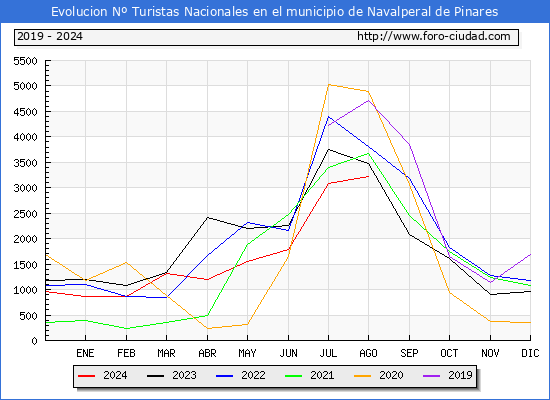 Evolucin Numero de turistas de origen Espaol en el Municipio de Navalperal de Pinares hasta Agosto del 2024.