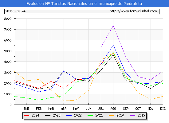 Evolucin Numero de turistas de origen Espaol en el Municipio de Piedrahta hasta Agosto del 2024.