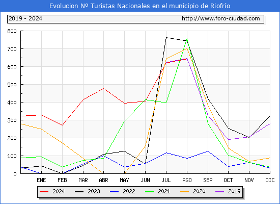 Evolucin Numero de turistas de origen Espaol en el Municipio de Riofro hasta Agosto del 2024.