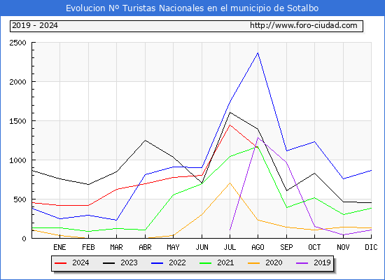 Evolucin Numero de turistas de origen Espaol en el Municipio de Sotalbo hasta Agosto del 2024.