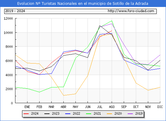 Evolucin Numero de turistas de origen Espaol en el Municipio de Sotillo de la Adrada hasta Agosto del 2024.