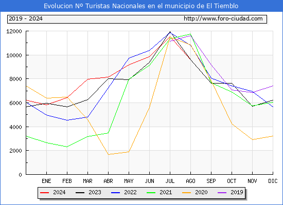 Evolucin Numero de turistas de origen Espaol en el Municipio de El Tiemblo hasta Agosto del 2024.