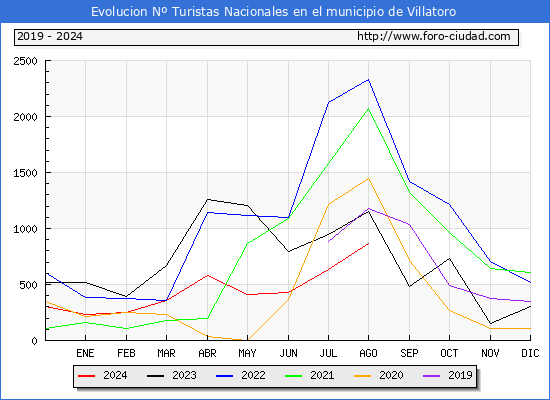 Evolucin Numero de turistas de origen Espaol en el Municipio de Villatoro hasta Agosto del 2024.