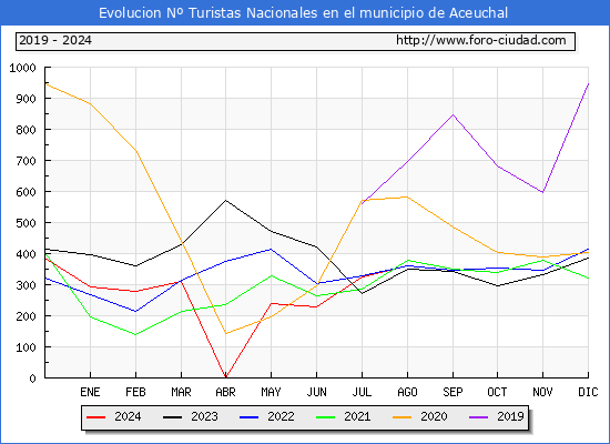 Evolucin Numero de turistas de origen Espaol en el Municipio de Aceuchal hasta Agosto del 2024.