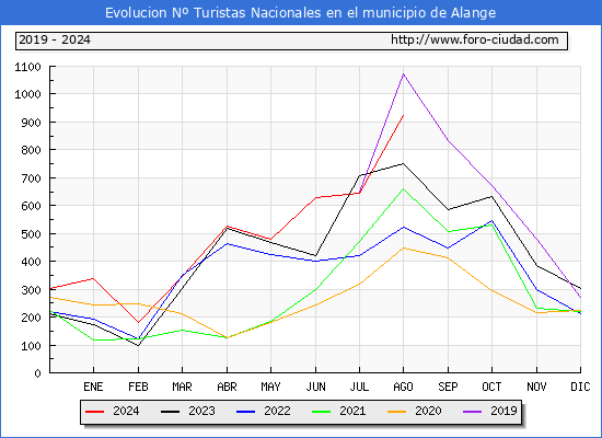 Evolucin Numero de turistas de origen Espaol en el Municipio de Alange hasta Agosto del 2024.