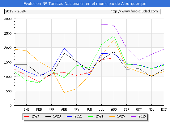 Evolucin Numero de turistas de origen Espaol en el Municipio de Alburquerque hasta Agosto del 2024.