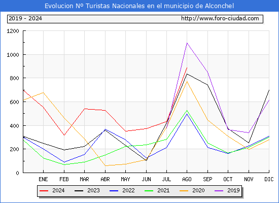 Evolucin Numero de turistas de origen Espaol en el Municipio de Alconchel hasta Agosto del 2024.