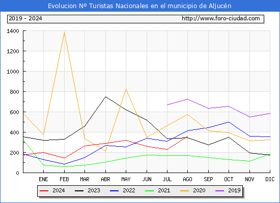 Evolucin Numero de turistas de origen Espaol en el Municipio de Aljucn hasta Agosto del 2024.