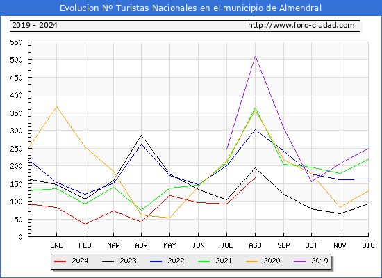 Evolucin Numero de turistas de origen Espaol en el Municipio de Almendral hasta Agosto del 2024.