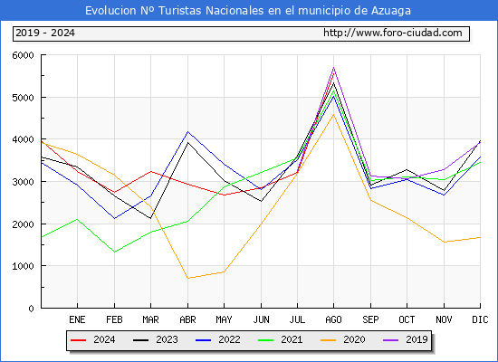 Evolucin Numero de turistas de origen Espaol en el Municipio de Azuaga hasta Agosto del 2024.