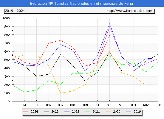 Evolucin Numero de turistas de origen Espaol en el Municipio de Feria hasta Agosto del 2024.