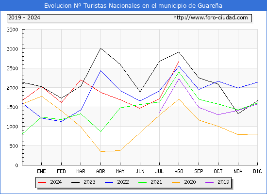 Evolucin Numero de turistas de origen Espaol en el Municipio de Guarea hasta Agosto del 2024.