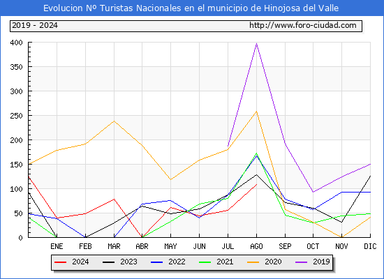 Evolucin Numero de turistas de origen Espaol en el Municipio de Hinojosa del Valle hasta Agosto del 2024.