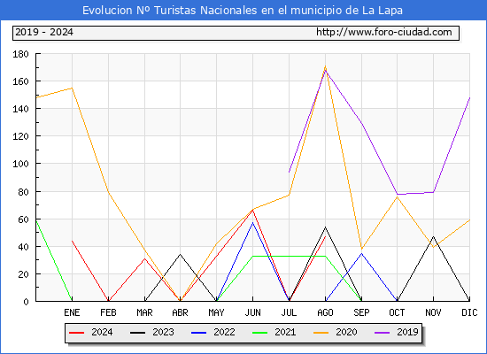 Evolucin Numero de turistas de origen Espaol en el Municipio de La Lapa hasta Agosto del 2024.