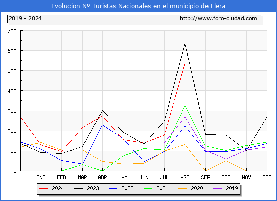 Evolucin Numero de turistas de origen Espaol en el Municipio de Llera hasta Agosto del 2024.