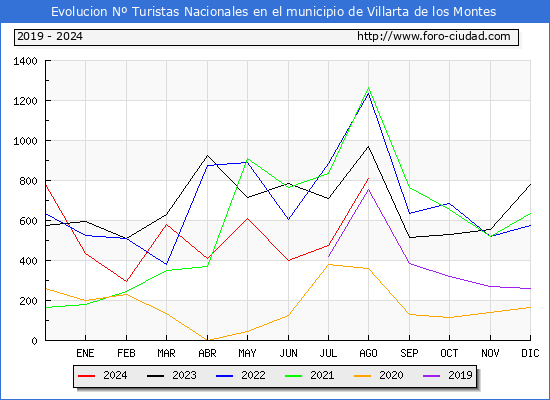 Evolucin Numero de turistas de origen Espaol en el Municipio de Villarta de los Montes hasta Agosto del 2024.