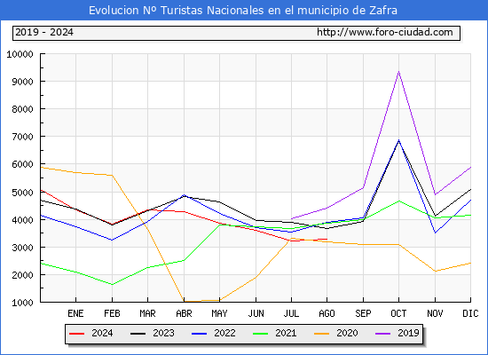 Evolucin Numero de turistas de origen Espaol en el Municipio de Zafra hasta Agosto del 2024.