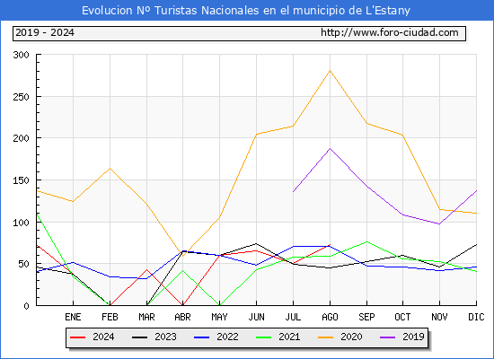 Evolucin Numero de turistas de origen Espaol en el Municipio de L'Estany hasta Agosto del 2024.