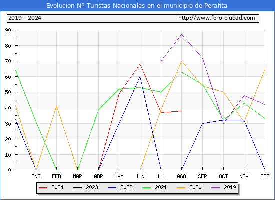 Evolucin Numero de turistas de origen Espaol en el Municipio de Perafita hasta Agosto del 2024.