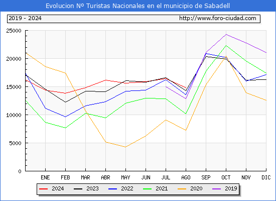 Evolucin Numero de turistas de origen Espaol en el Municipio de Sabadell hasta Agosto del 2024.