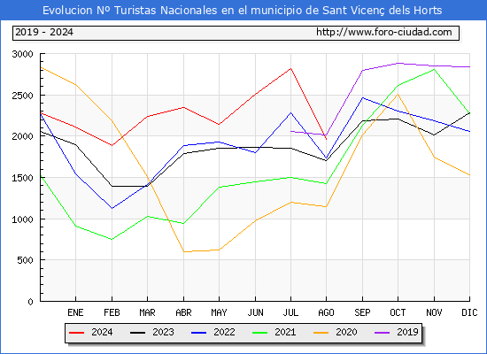 Evolucin Numero de turistas de origen Espaol en el Municipio de Sant Vicen dels Horts hasta Agosto del 2024.