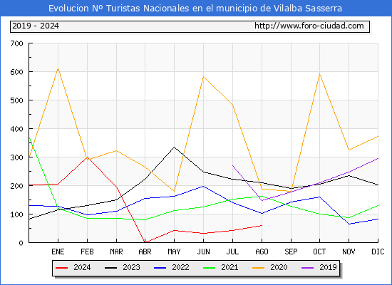 Evolucin Numero de turistas de origen Espaol en el Municipio de Vilalba Sasserra hasta Agosto del 2024.