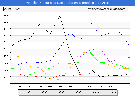 Evolucin Numero de turistas de origen Espaol en el Municipio de Arcos hasta Agosto del 2024.