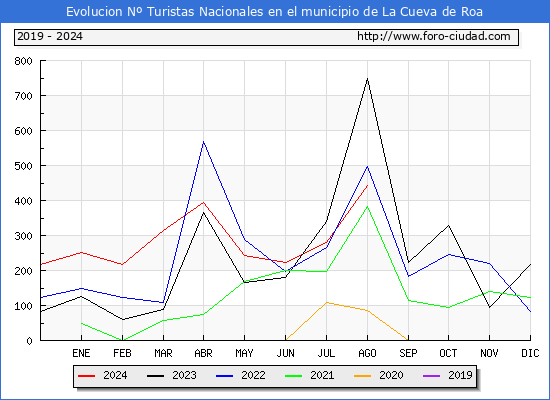 Evolucin Numero de turistas de origen Espaol en el Municipio de La Cueva de Roa hasta Agosto del 2024.