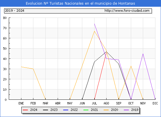 Evolucin Numero de turistas de origen Espaol en el Municipio de Hontanas hasta Agosto del 2024.