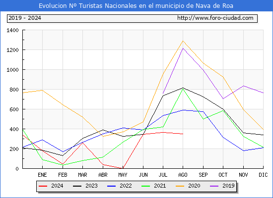 Evolucin Numero de turistas de origen Espaol en el Municipio de Nava de Roa hasta Agosto del 2024.
