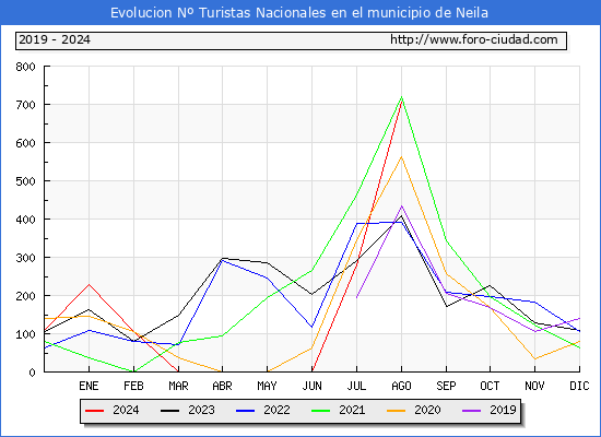 Evolucin Numero de turistas de origen Espaol en el Municipio de Neila hasta Agosto del 2024.