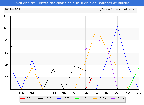Evolucin Numero de turistas de origen Espaol en el Municipio de Padrones de Bureba hasta Agosto del 2024.
