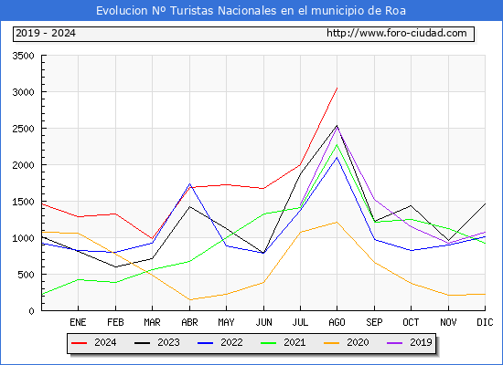 Evolucin Numero de turistas de origen Espaol en el Municipio de Roa hasta Agosto del 2024.