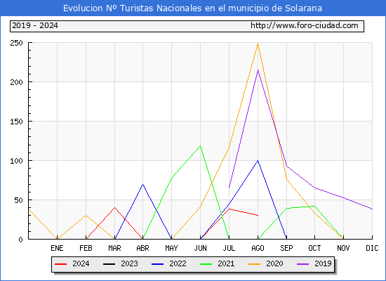 Evolucin Numero de turistas de origen Espaol en el Municipio de Solarana hasta Agosto del 2024.