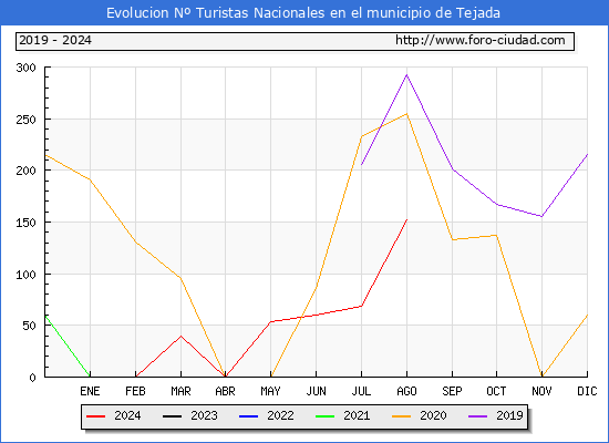 Evolucin Numero de turistas de origen Espaol en el Municipio de Tejada hasta Agosto del 2024.