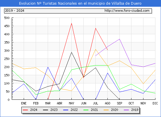 Evolucin Numero de turistas de origen Espaol en el Municipio de Villalba de Duero hasta Agosto del 2024.